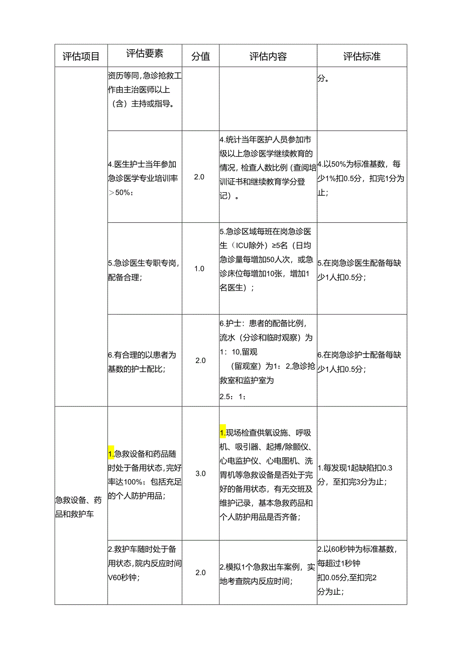 三级医院急诊质控评估细则.docx_第3页