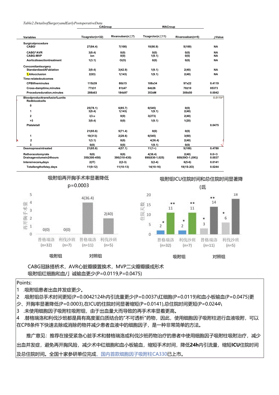 高出血风险患者紧急心脏手术期间的Cytosorb吸附治疗.docx_第2页