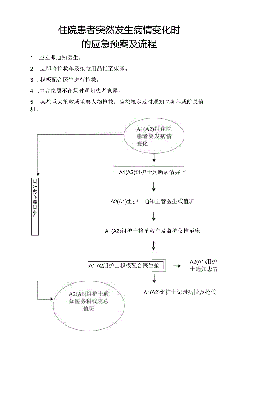 住院患者突然发生病情变化时应急预案及流程.docx_第1页