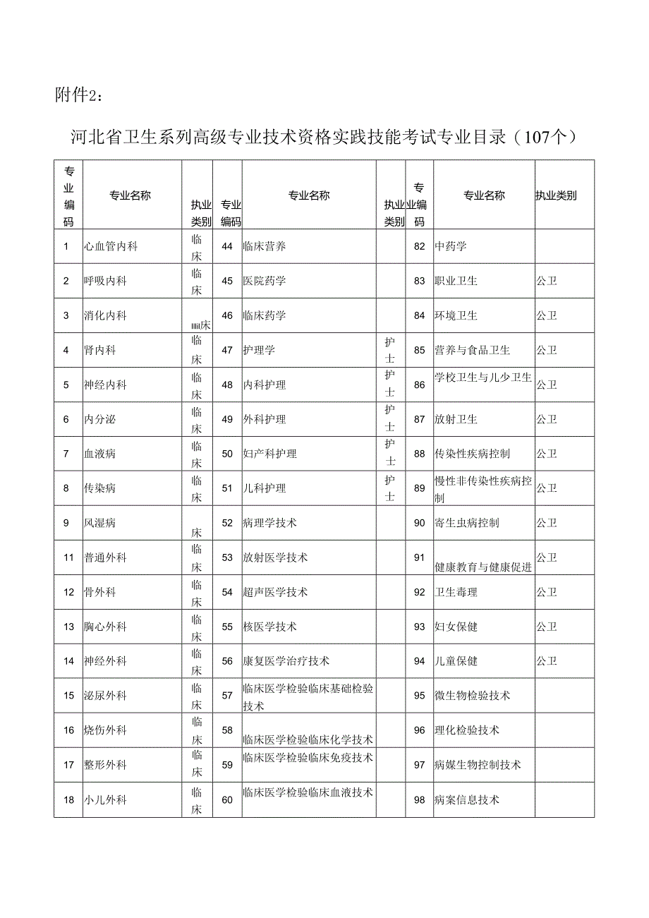 2.河北省卫生系列高级专业技术资格实践技能考试专业目录.docx_第1页