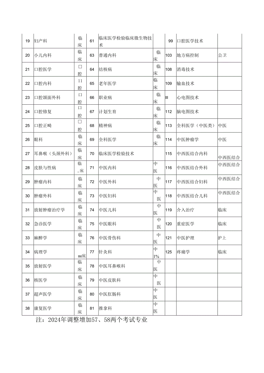 2.河北省卫生系列高级专业技术资格实践技能考试专业目录.docx_第2页