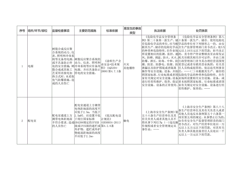 电器和仪表安全生产标准规范合规指引.docx_第2页