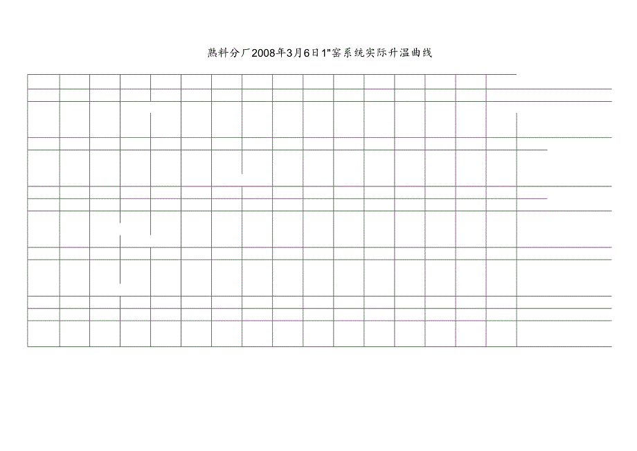 熟料分厂2008年3月6日1＃窑系统升温曲线.docx_第2页