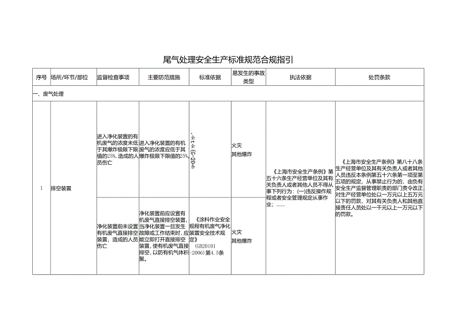 尾气处理安全生产标准规范合规指引.docx_第1页