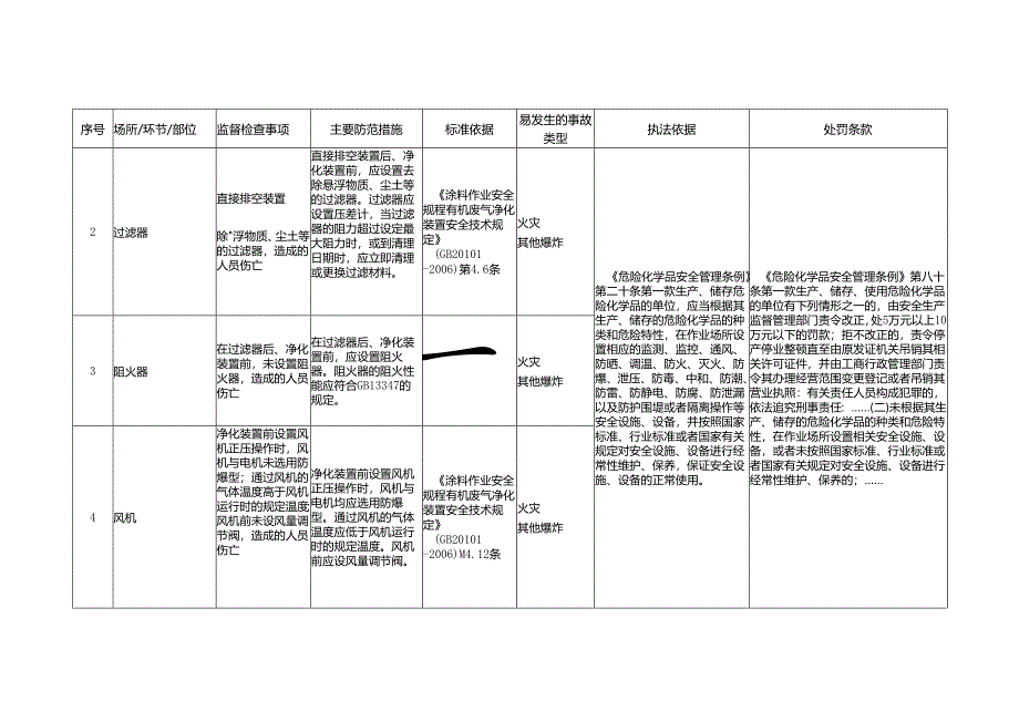 尾气处理安全生产标准规范合规指引.docx_第2页