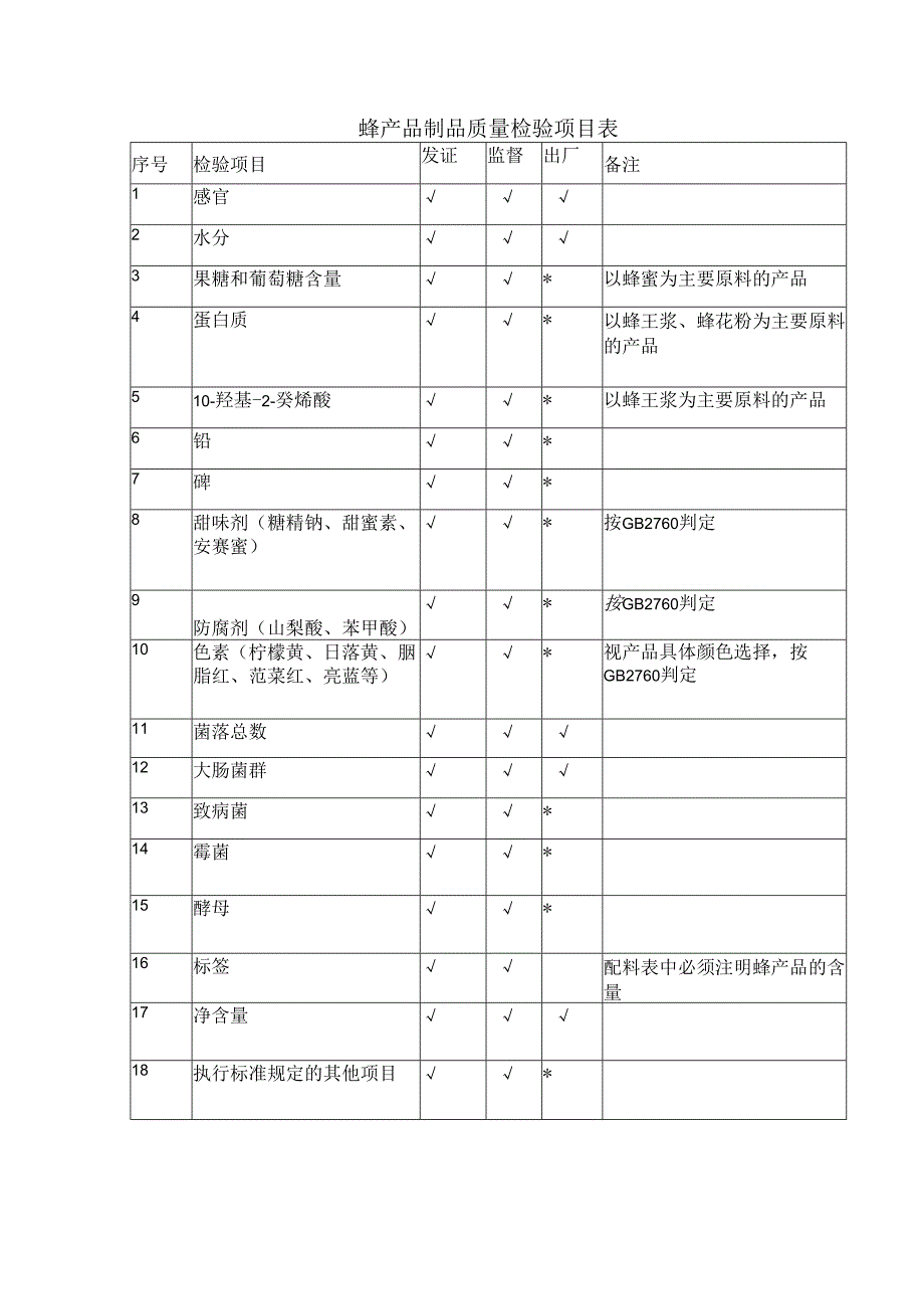 蜂产品制品质量检验项目表.docx_第1页