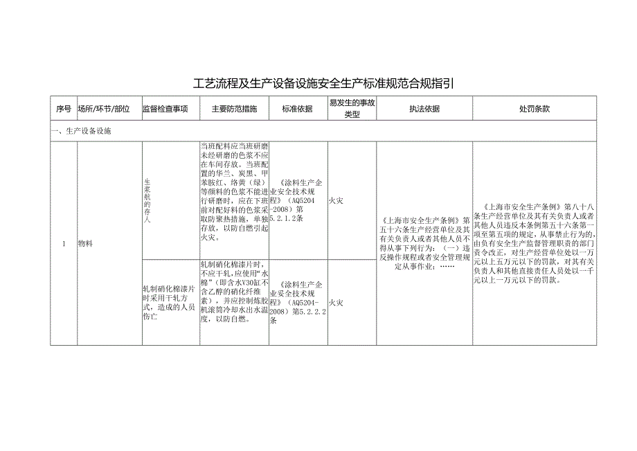 工艺流程及生产设备设施安全生产标准规范合规指引.docx_第1页