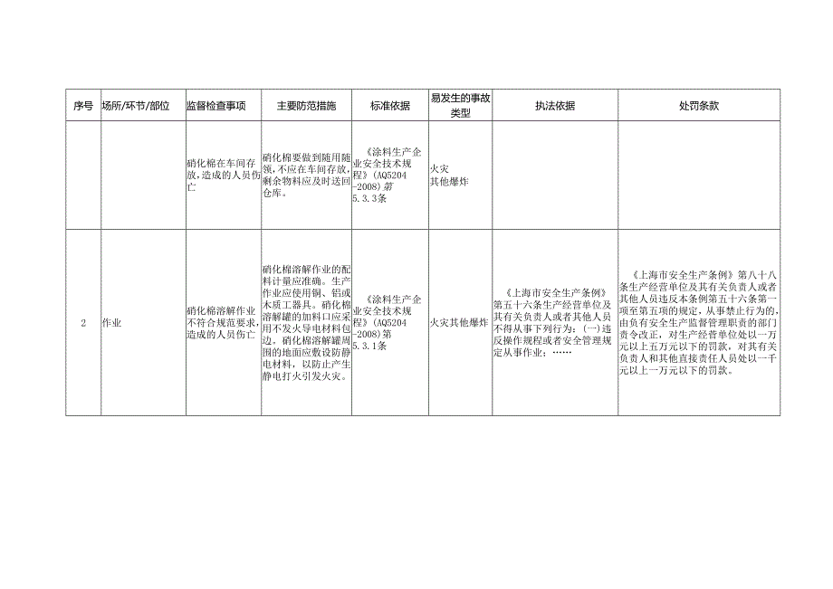 工艺流程及生产设备设施安全生产标准规范合规指引.docx_第2页