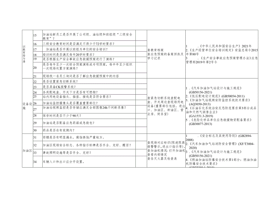 2024加油站安全检查表100条-有依有据.docx_第2页