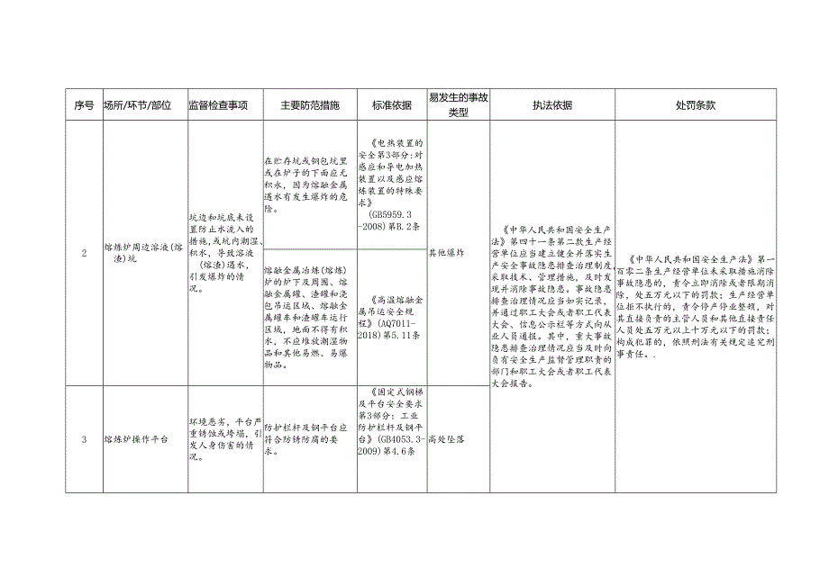 铸造工艺安全生产标准规范合规指引.docx_第3页