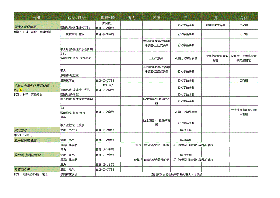 个人防护用品和作业危害矩阵指导书PPE-Task-Hazard-Matrix-and-Guidance-V1.docx_第1页