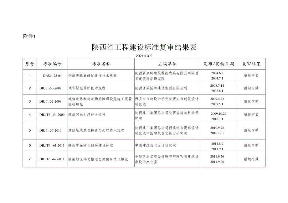 附件1.陕西省工程建设标准复审结果表.docx_第1页