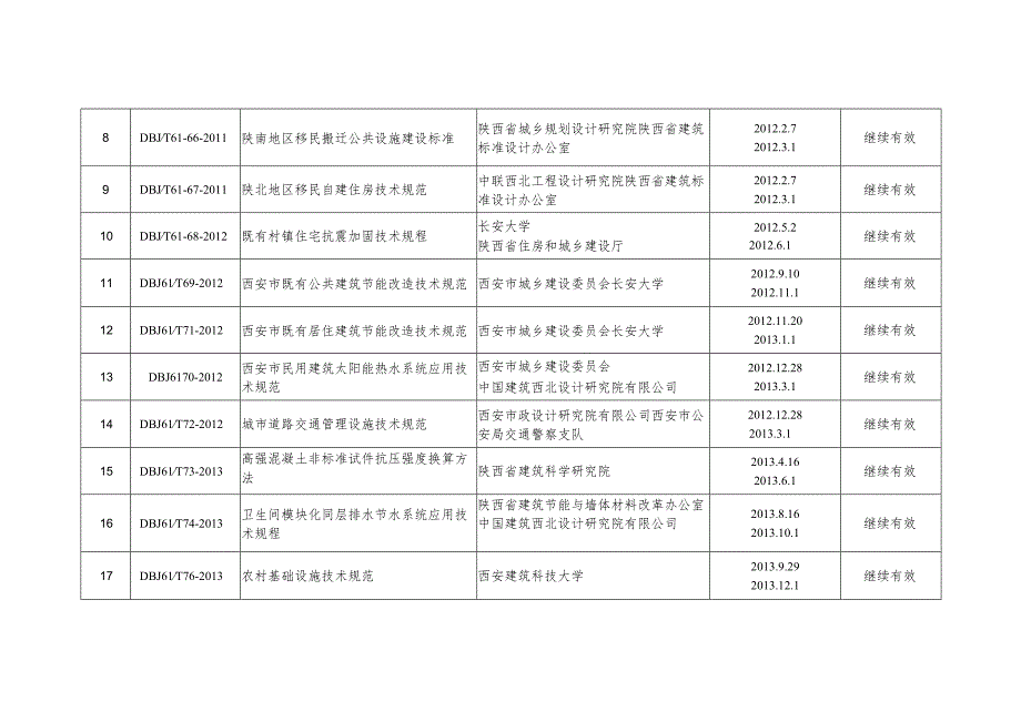 附件1.陕西省工程建设标准复审结果表.docx_第2页