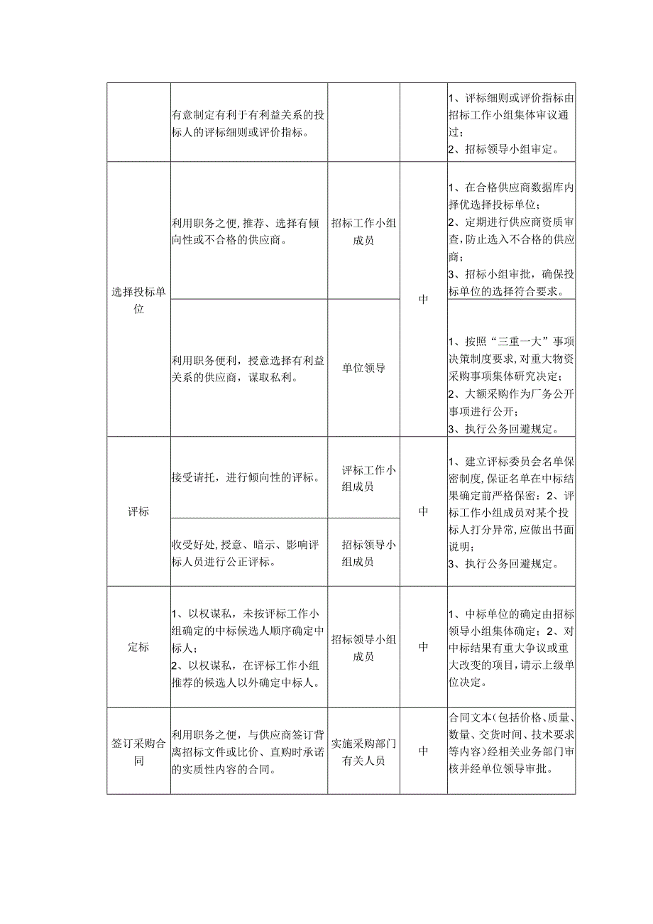 企业物资采购选择供应商业务事项廉洁风险识别、评估及防控措施表.docx_第2页