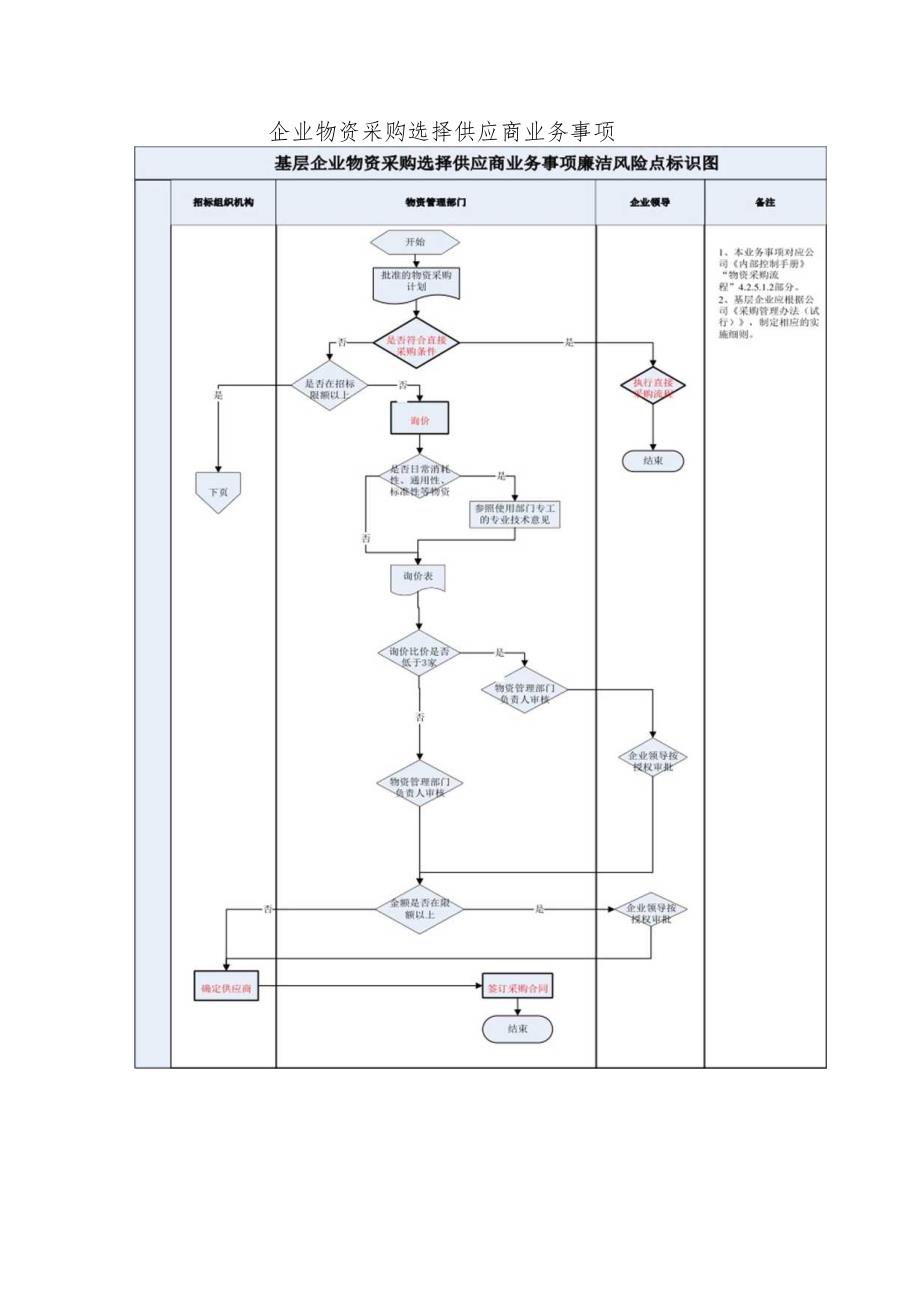 企业物资采购选择供应商业务事项廉洁风险识别、评估及防控措施表.docx_第3页