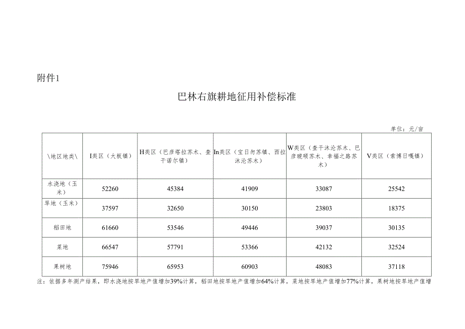 《巴林右旗征占地补偿标准》（征求意见稿）.docx_第3页