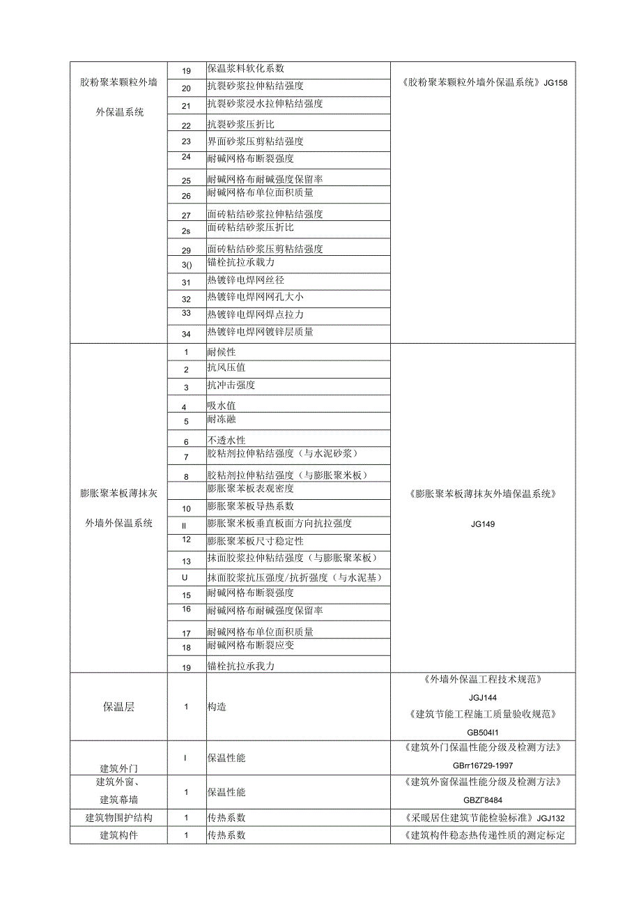 建筑节能检测检测项目一览表模板.docx_第2页