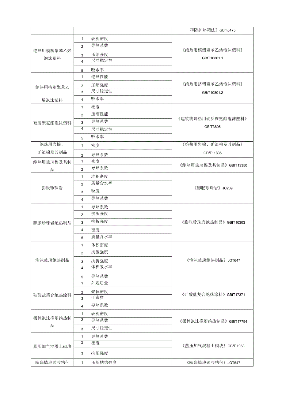 建筑节能检测检测项目一览表模板.docx_第3页