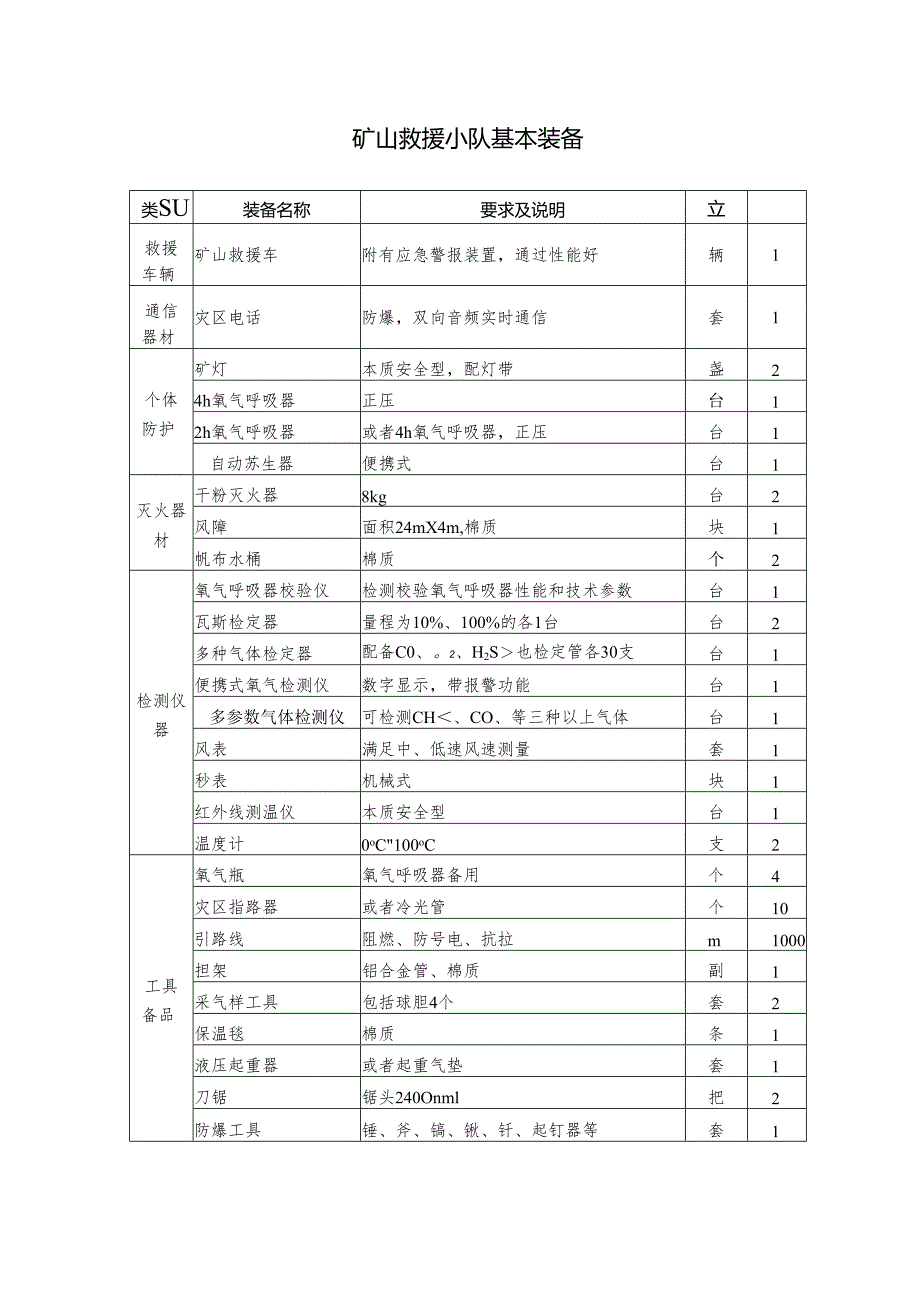 矿山救援小队基本装备.docx_第1页