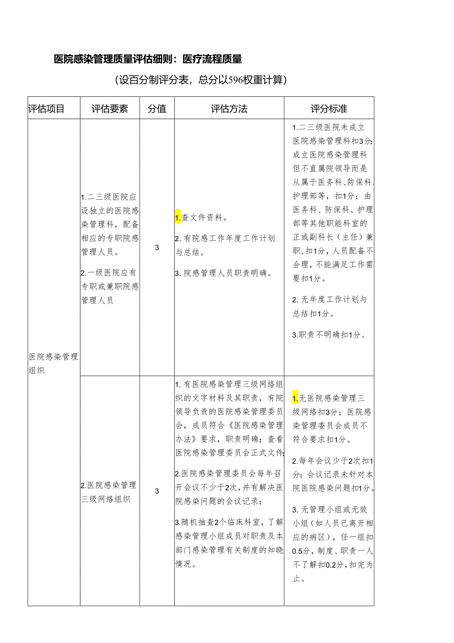 医院感染管理质量评估细则.docx_第1页