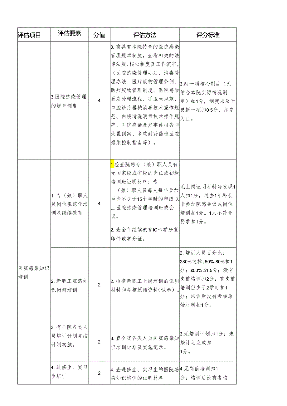 医院感染管理质量评估细则.docx_第2页