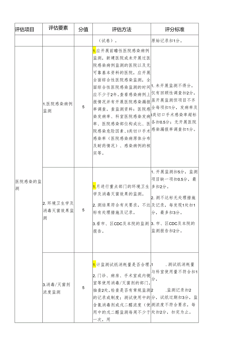 医院感染管理质量评估细则.docx_第3页