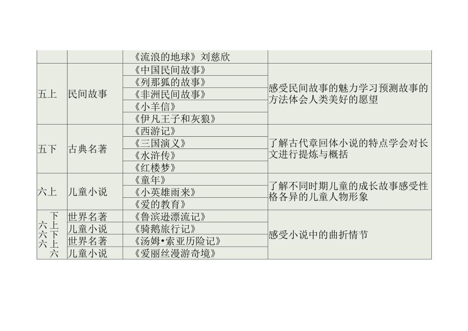 统编教材1-6年级“快乐读书吧”汇总表（全12册）.docx_第3页