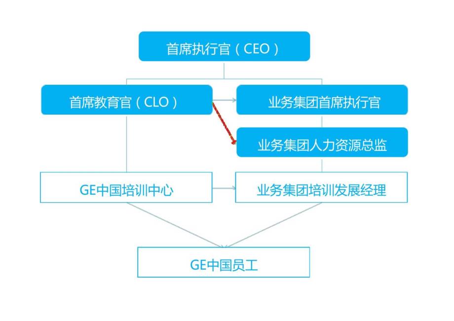 GE通用电气中国的培训体系.docx_第3页