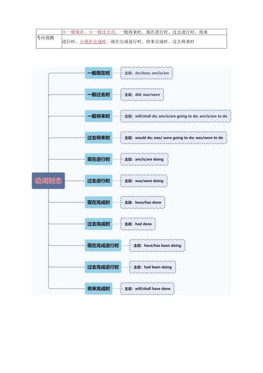 抢分法宝 04 动词时态、语态、主谓一致（解析版）.docx_第2页