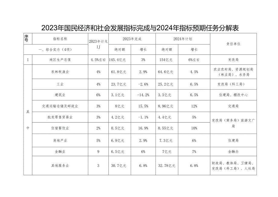 青龙满族自治县2024年国民经济和社会发展计划.docx_第1页