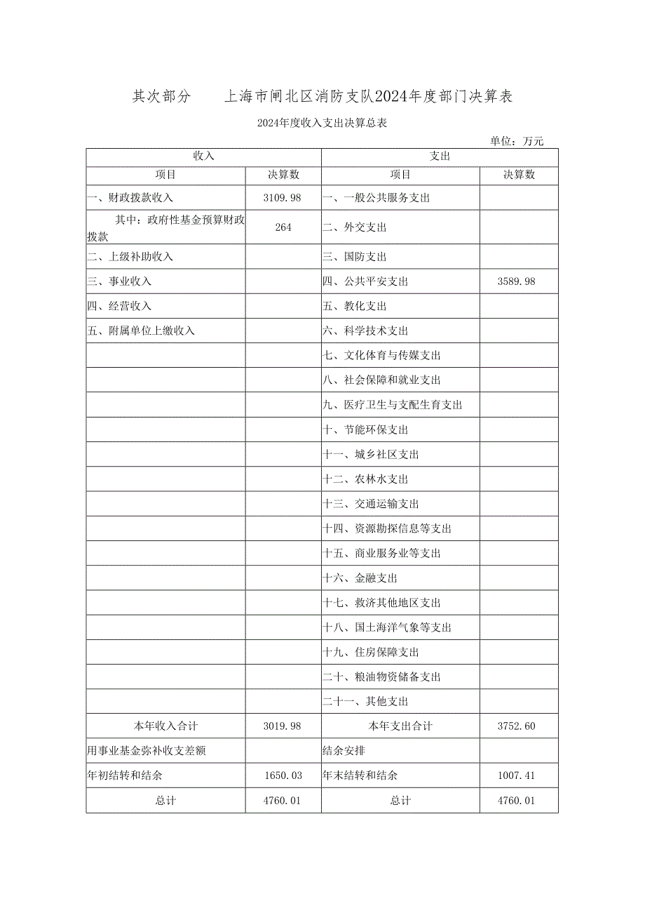 上海闸北区消防支队2024部门决算.docx_第2页