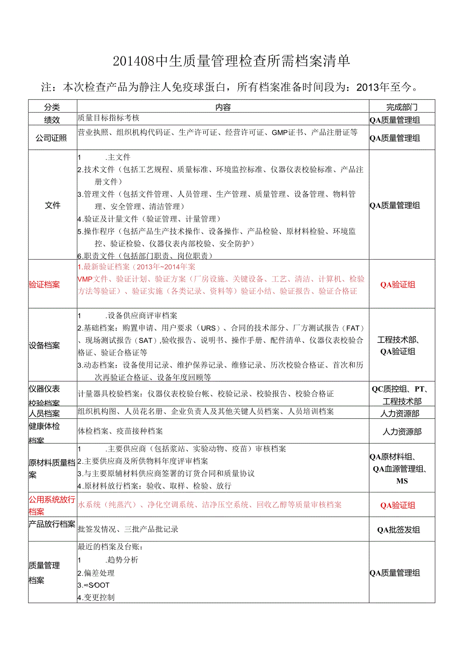 201408中生质量管理检查所需档案清单7.11(验证组见红字部分).docx_第1页