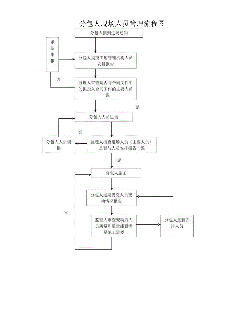 分包人现场人员管理流程图.docx_第1页