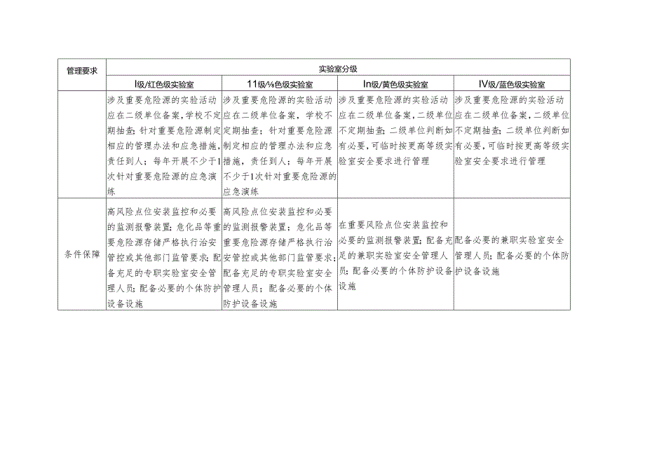 高校实验室分级管理要求参照表.docx_第2页