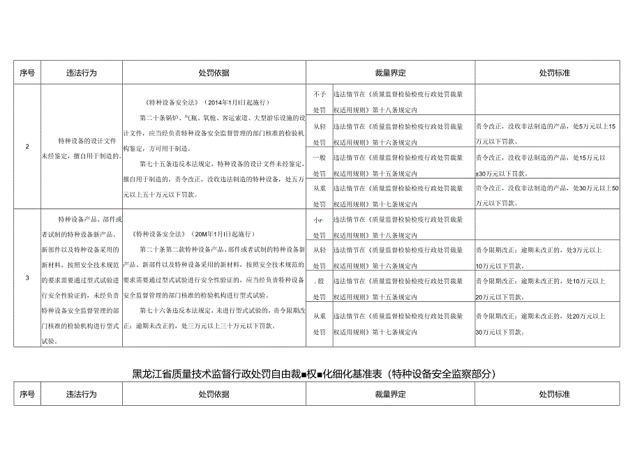 省质量技术监督行政处罚自由裁量权量化细化基准表（特种设备安全监察部分）.docx_第2页