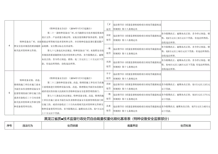 省质量技术监督行政处罚自由裁量权量化细化基准表（特种设备安全监察部分）.docx_第3页