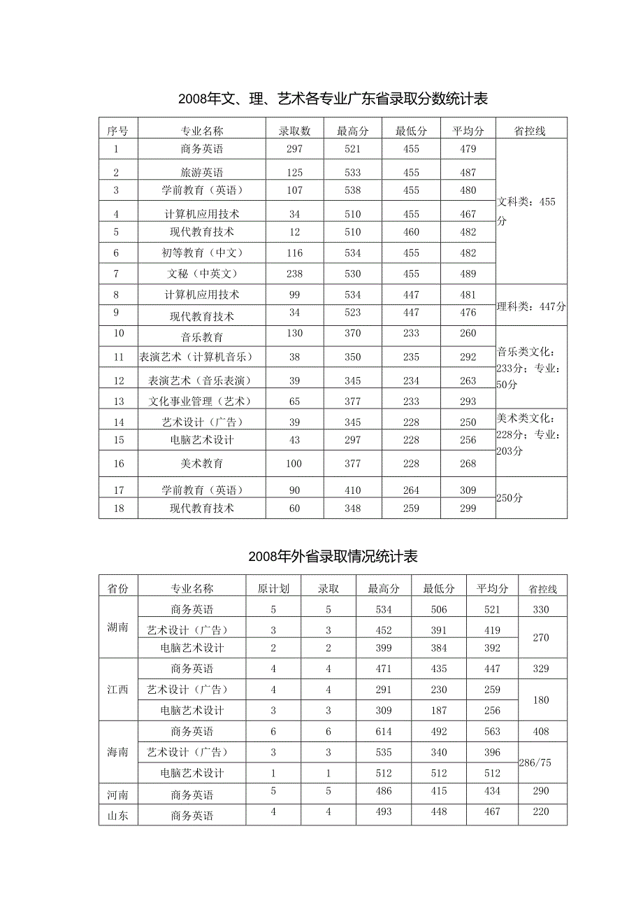 艺术各专业广东省录取分数统计表.docx_第1页