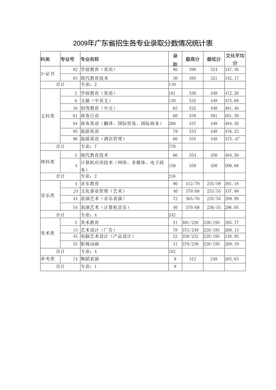 艺术各专业广东省录取分数统计表.docx_第2页