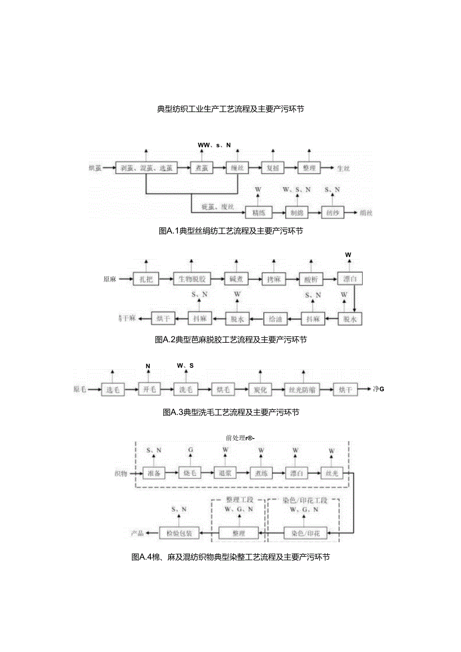 纺织工业产污节点工艺流程.docx_第1页