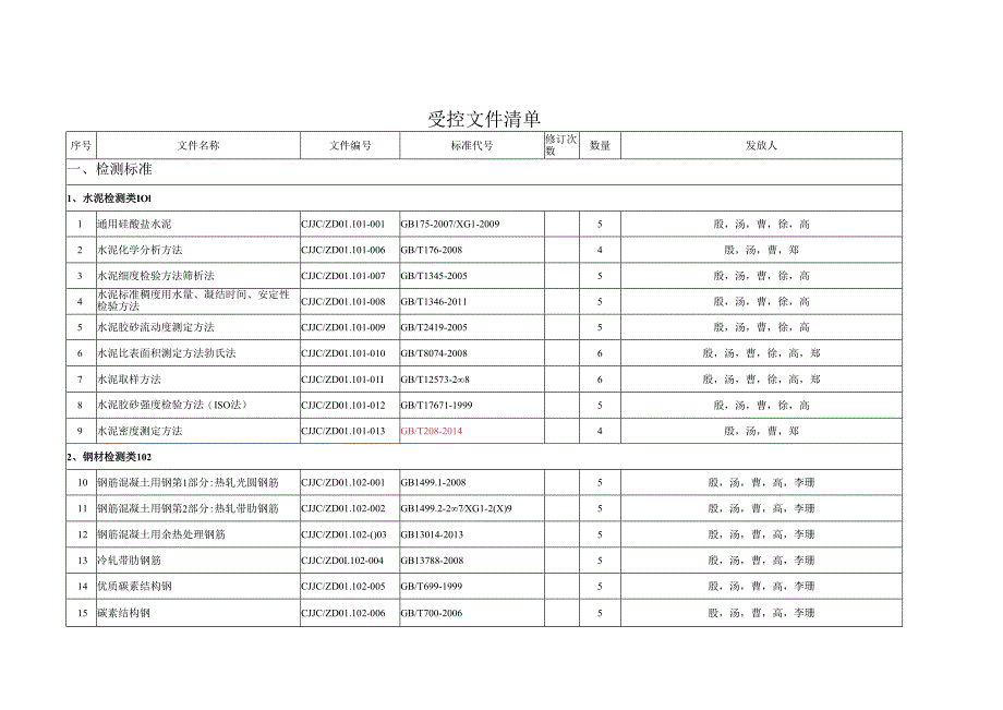 CJJC／QR4.03-03受控文件清单发放清单2015.4.11.docx_第1页