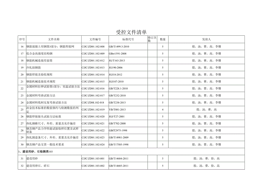 CJJC／QR4.03-03受控文件清单发放清单2015.4.11.docx_第2页