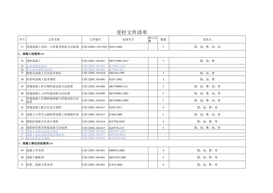 CJJC／QR4.03-03受控文件清单发放清单2015.4.11.docx_第3页