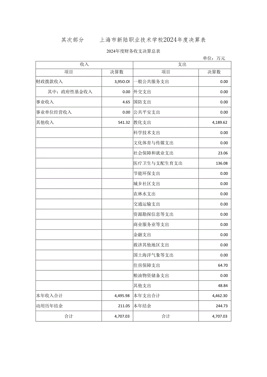 上海新陆职业技术学校2024决算.docx_第2页