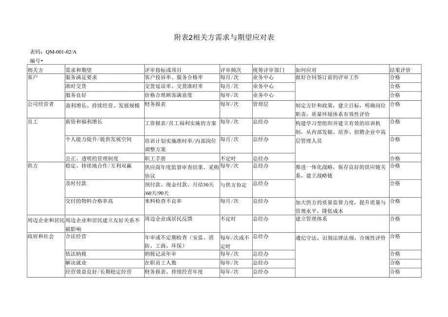 R03相关方需求与期望应对表（ISO27001信息安全管理体系）.docx_第1页