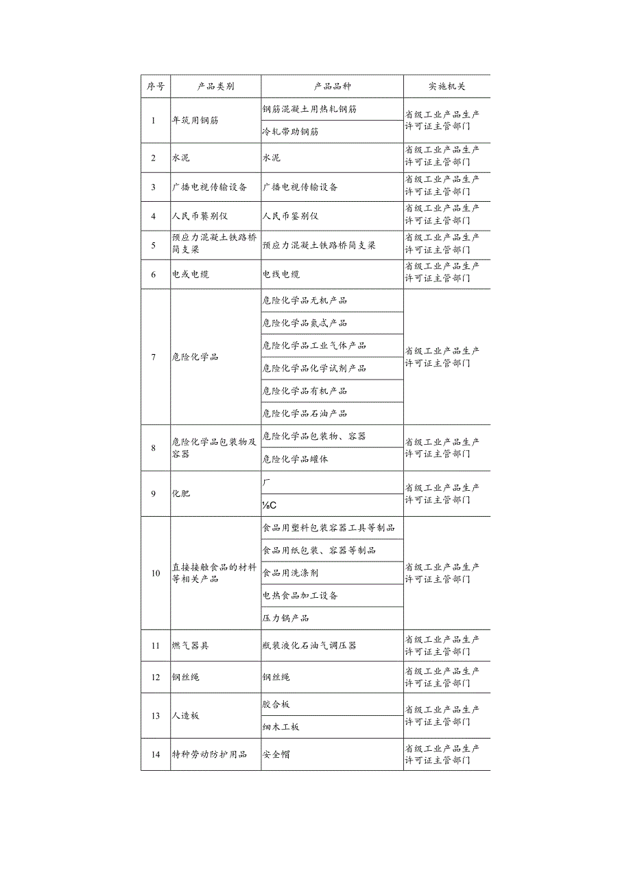 调整完善工业产品生产许可证管理目录的决定.docx_第3页