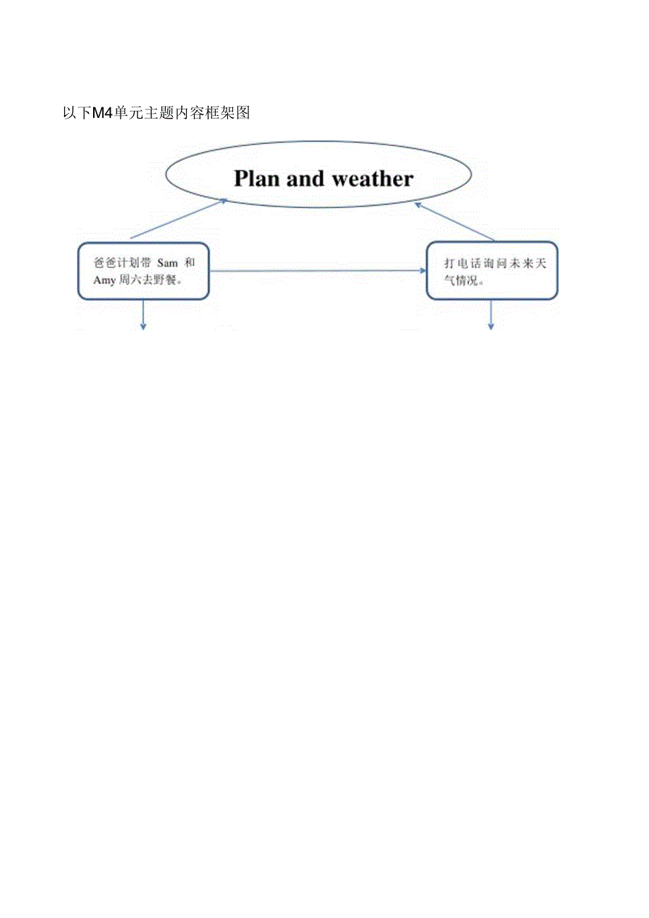 外研版四下Module4单元整体教学设计.docx_第3页