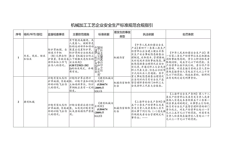 机械加工工艺企业安全生产标准规范合规指引.docx_第1页