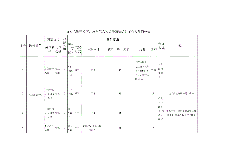 宜宾临港开发区2024年第六次公开招聘编外工作人员岗位表.docx_第1页