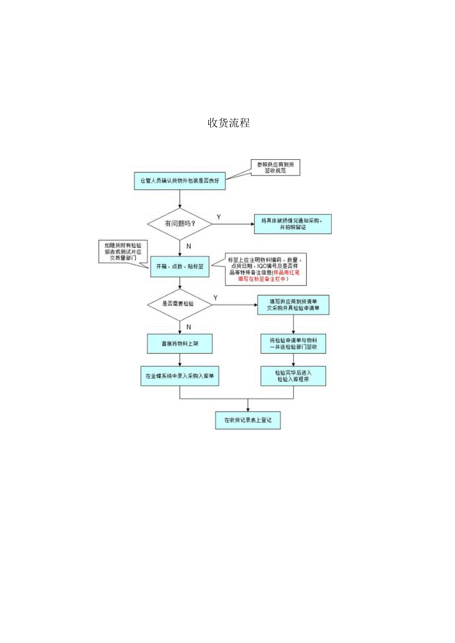 仓库各类操作流程图很实用！.docx_第2页