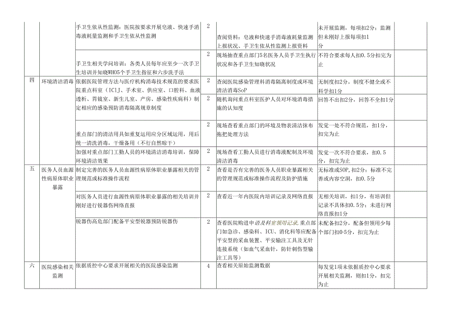 上海市院内感染质控中心2024年下半年督查方案.docx_第2页